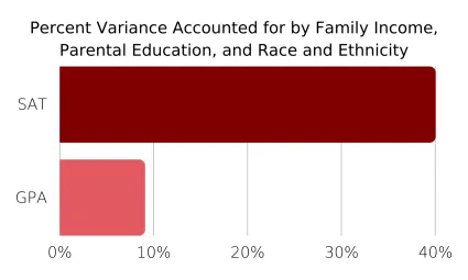 Percent variance accounted for by Family Income, Parental Education, Race, and Ethnicity