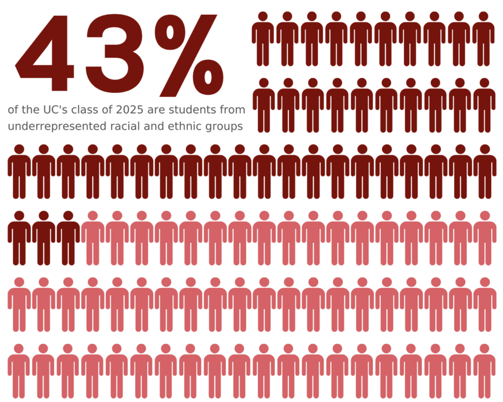 Percentage of students from UC's class of 2025 that are underrepresented racial and ethnic groups.
