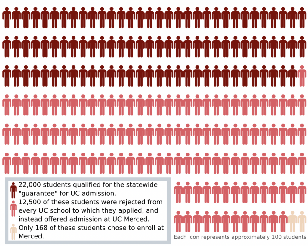 UC acceptance rate for students and "lifeline" program.