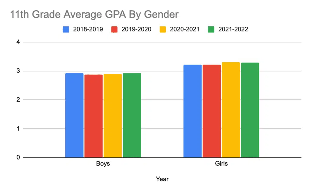 11th grade grades (GPA) by gender. Men preform worse.