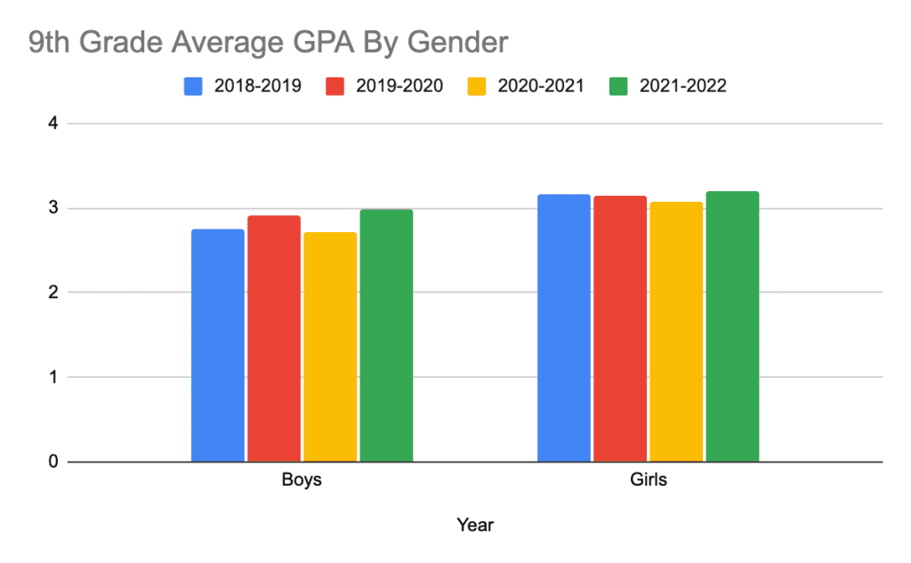 9th grade grades by gender. Men preform worse.