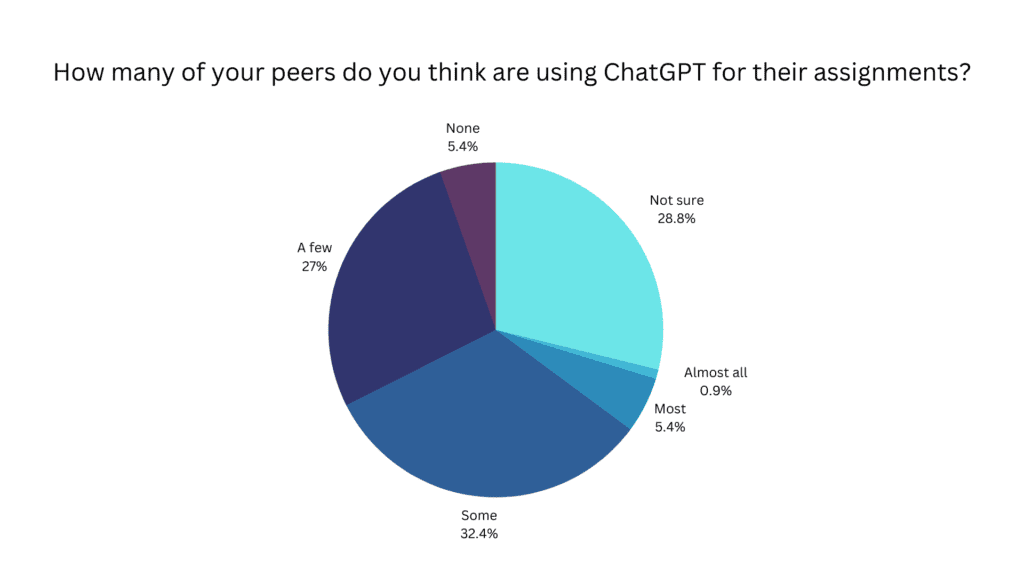 How Many Of Your Peers Do You Think Are Using Chatgpt For Their Assignments