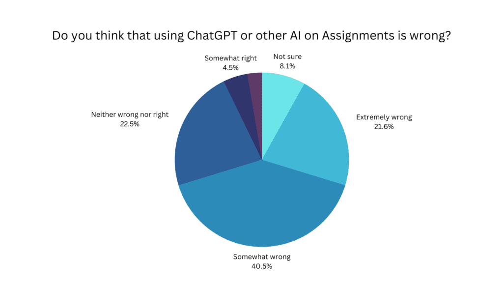 Über Ein Viertel Der Studierenden Geben An, ChatGPT Zum Erledigen Von ...