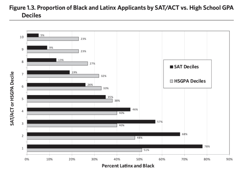 Properties of Black and Latino Applicants by SAT/ACT vs High School GPA