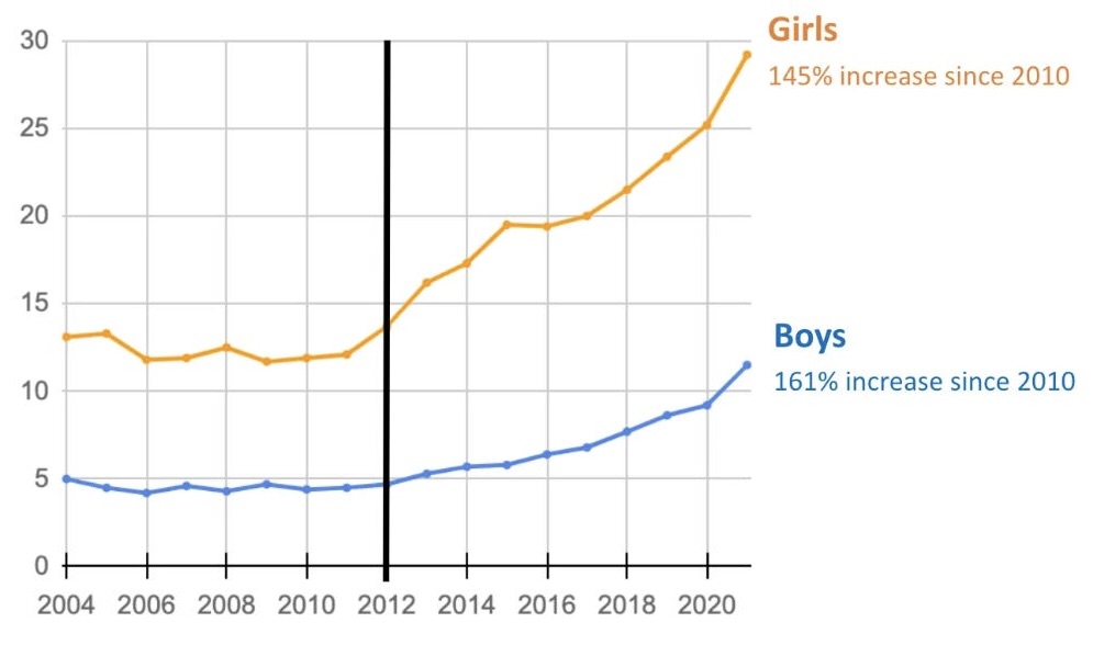 Kids Online Safety Act, mental health graph
