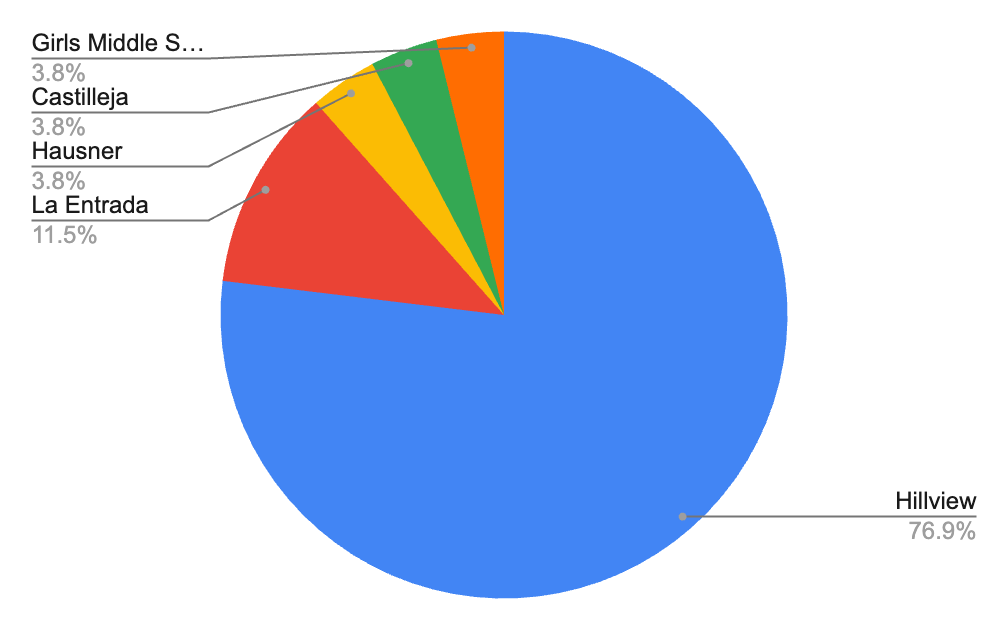 Breakdown of the dance team by middle school at M-A.
Gracie Bullard / M-A Chronicle